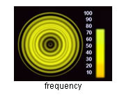 aura frequency